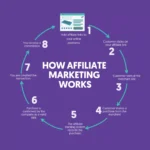 What Is Affiliate Marketing and How Does It Work?