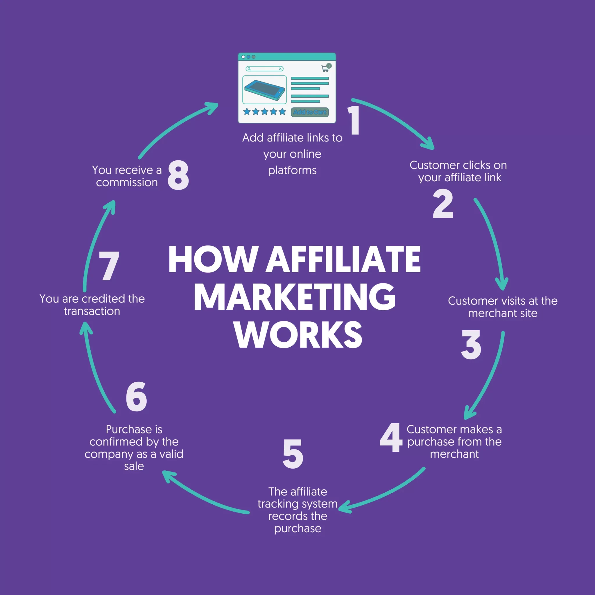 What Is Affiliate Marketing and How Does It Work?